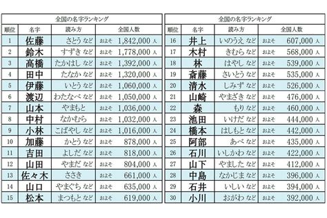 鴻 名字|鴻さん都道府県別ランキング｜名字検索No.1／名字由来net｜日 